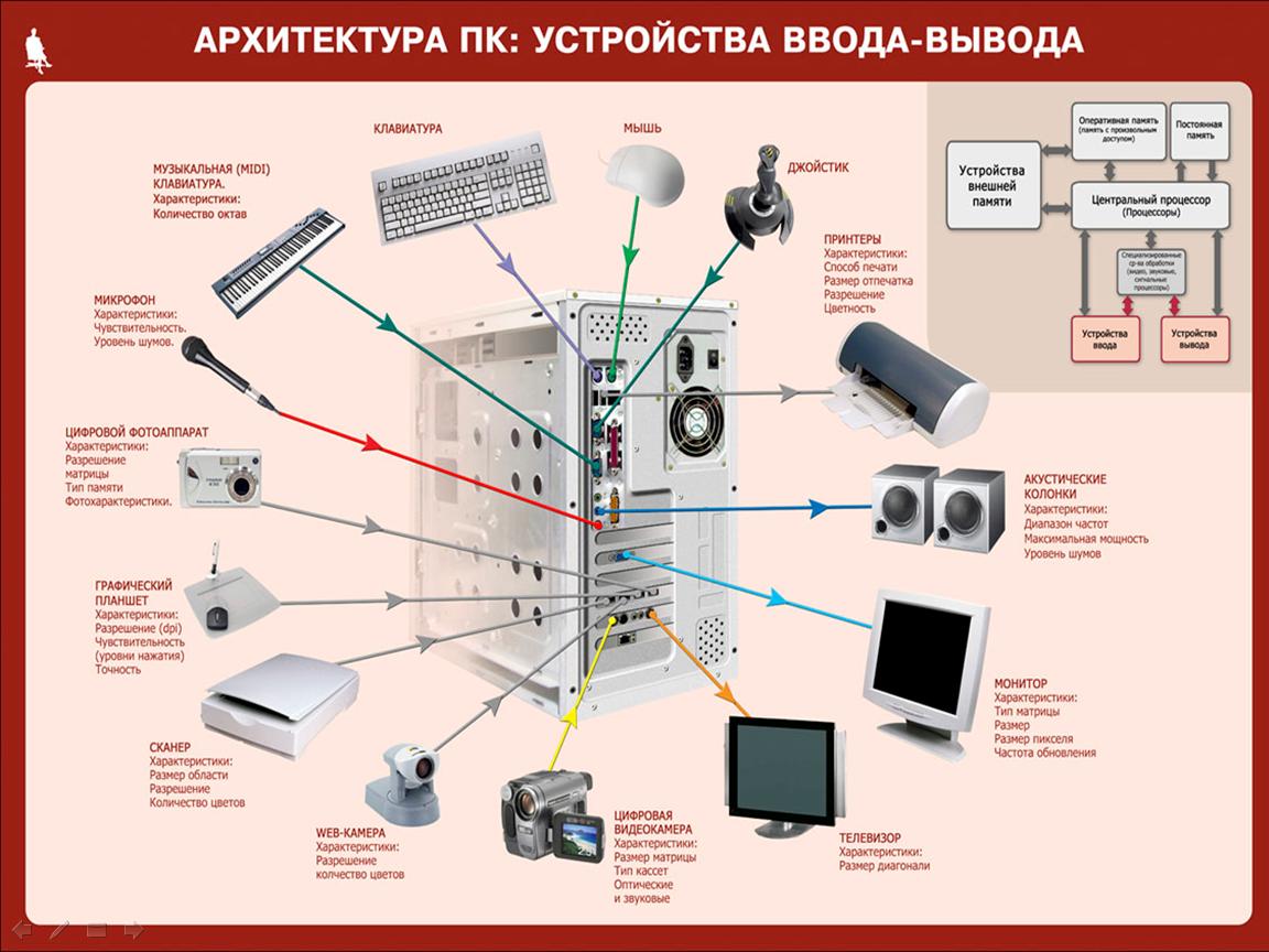 Подключение периферийных устройств к ноутбуку