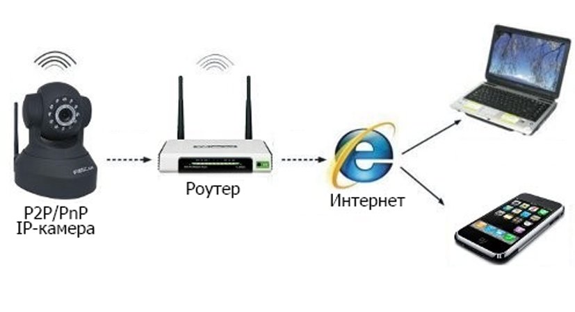 Как подключить ip камеру к компьютеру через wifi eye4