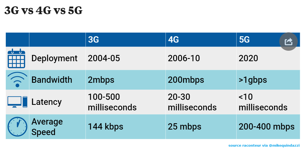 Против 4g. 5g vs 4g. 4g 5g LTE. Сравнение скорости 4g и 5g. 2g 3g 4g LTE.