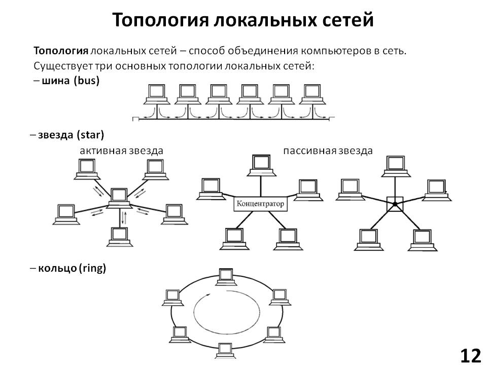 Топологии компьютерных сетей презентация