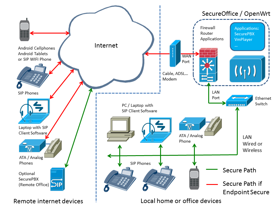 Чем отличаются разъемы wan от dsl