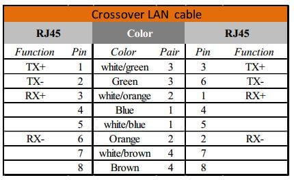 cross-over LAN Cable RJ45 pins