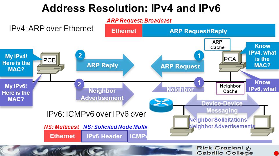 Ipv6 что это в роутере