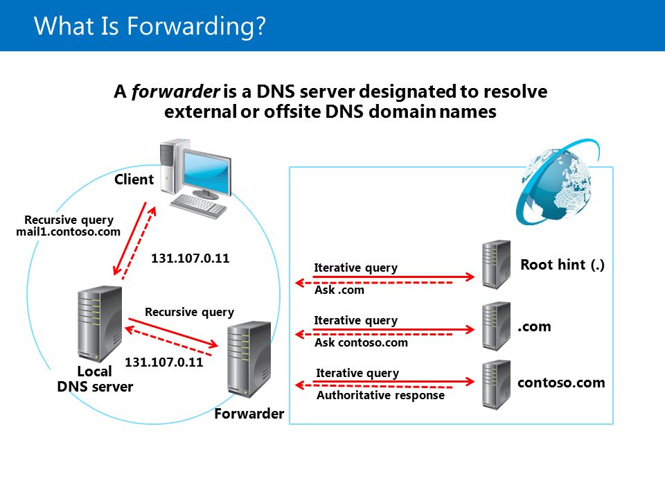 Схема работы dns