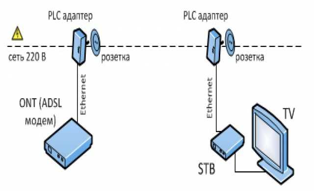 Схема подключения plc адаптера мгтс