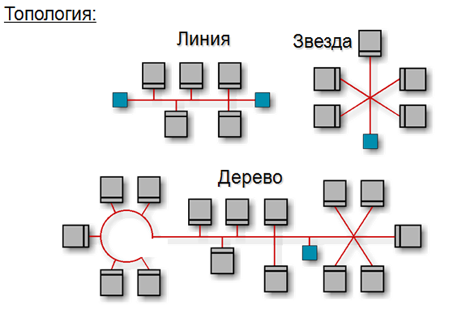 Топология склада это. Топология ЛВС дерево. Топология сети rs485. Топология шина между ПК. Топология звезда шина.