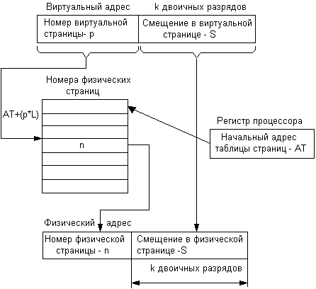 Чем запись в таблице страниц в схеме виртуальной памяти отличается от соответствующей