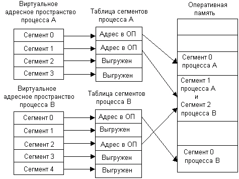 Создание com и exe их структурное отличие на примере сегментов памяти