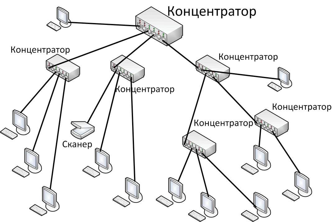 Это комплекс который включает компьютерное и коммуникационное оборудование