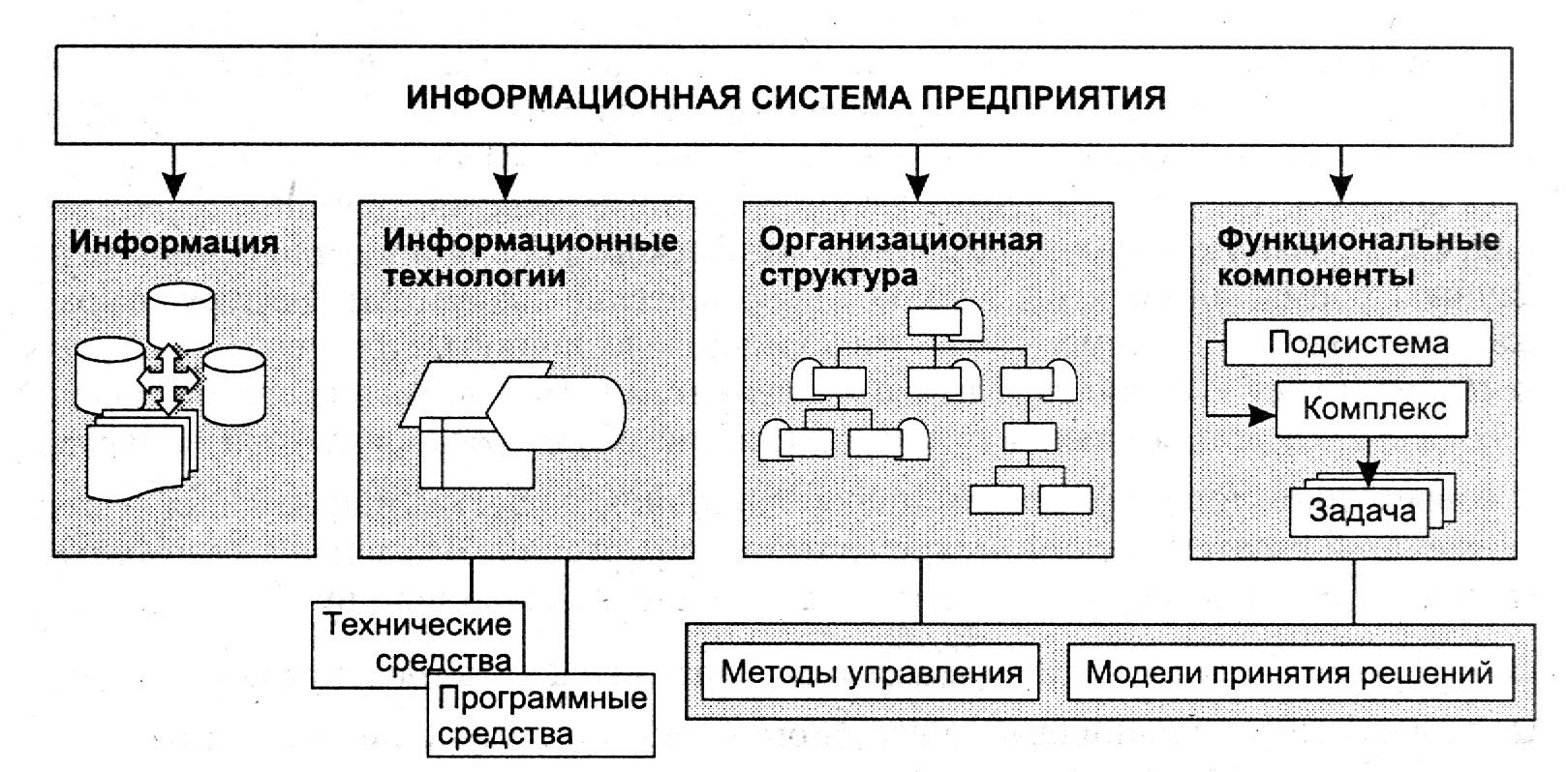 6 что составляет основу компьютерной информационной технологии