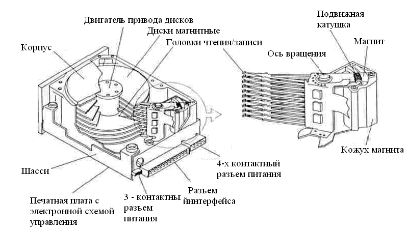 Какие компоненты компьютера используют физическую и логическую модели магнитного диска