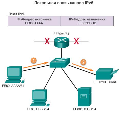 Настройка адресации ipv6 на маршрутизаторе