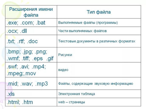 Какой из представленных ниже форматов не относится к форматам файлов в которых сохраняют текстовые