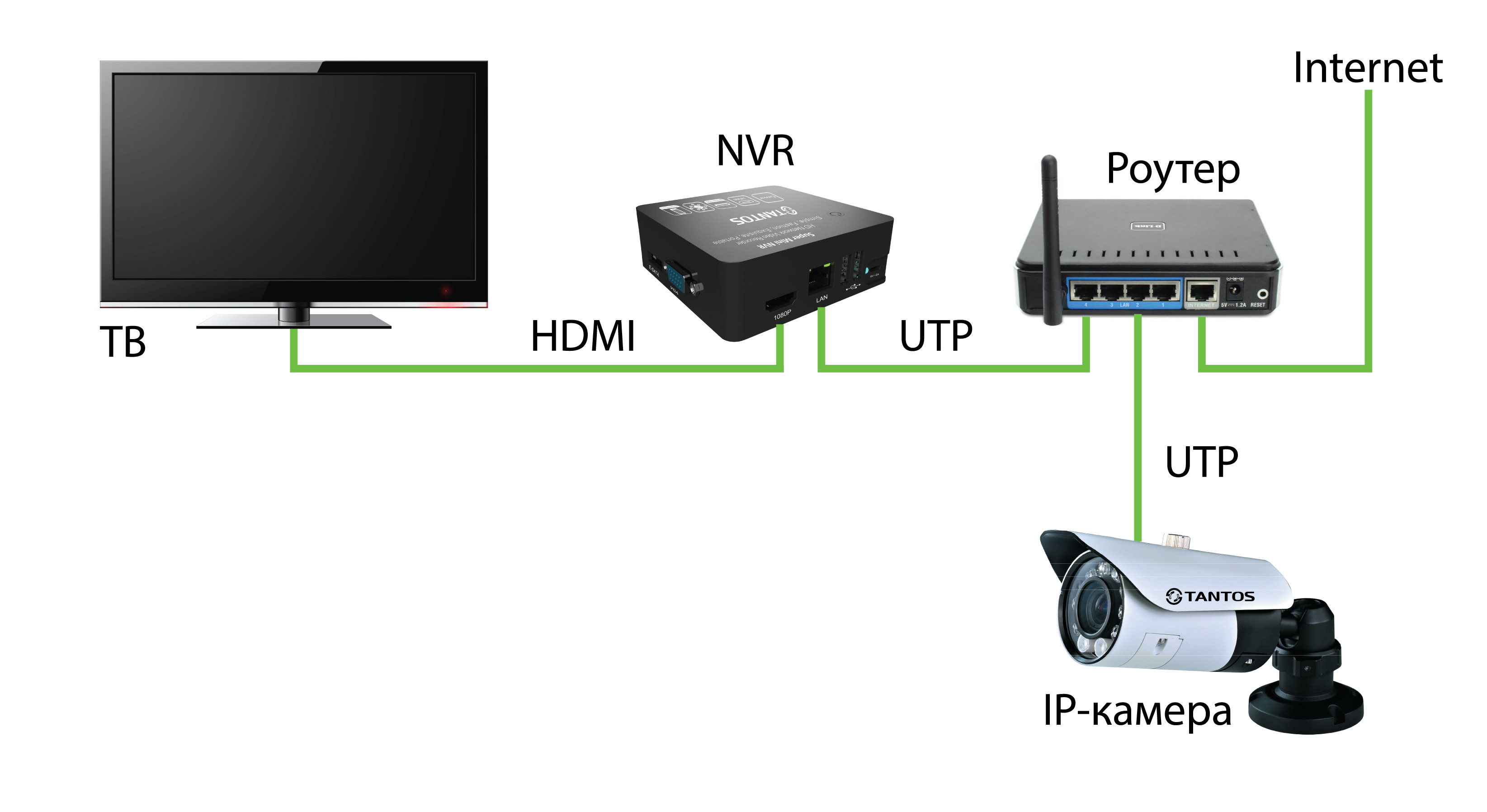 Роутер не видит ip камеру