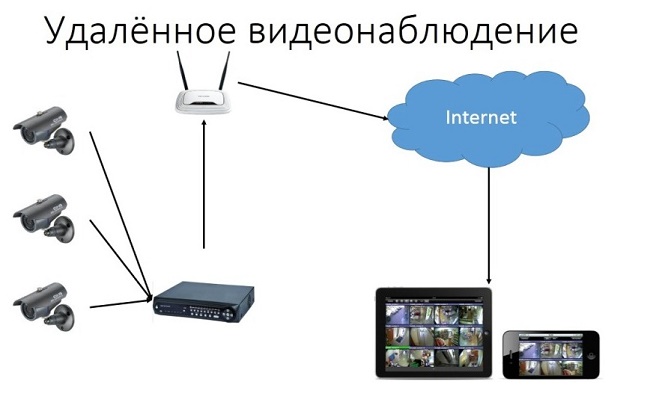 Наблюдение через планшет