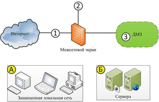 Защищенная сеть