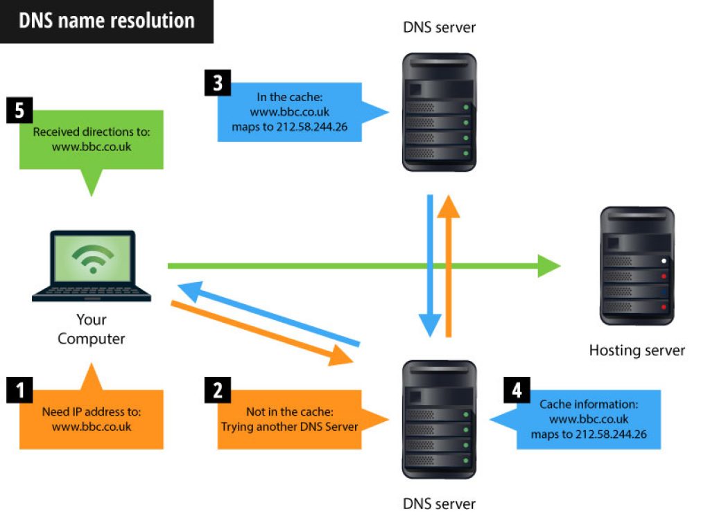 Что такое конфигурация dns