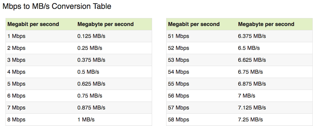 Сколько бит в секунду интернет. Mbps в Мбит/с. Mbps в мегабайты. Mbps перевести в Мбит/с. Таблица скорости интернета.