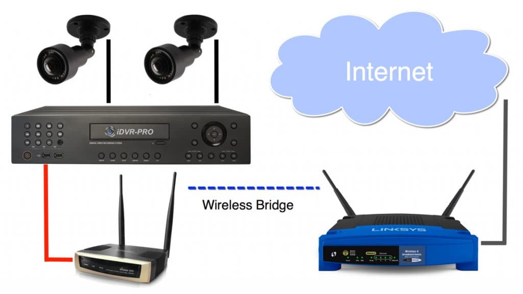 connect security camera DVR to wireless router