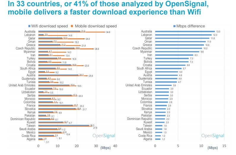 OpenSignal исследования: WiFi и 5G