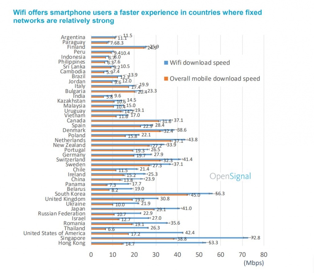 OpenSignal исследования: WiFi и 5G