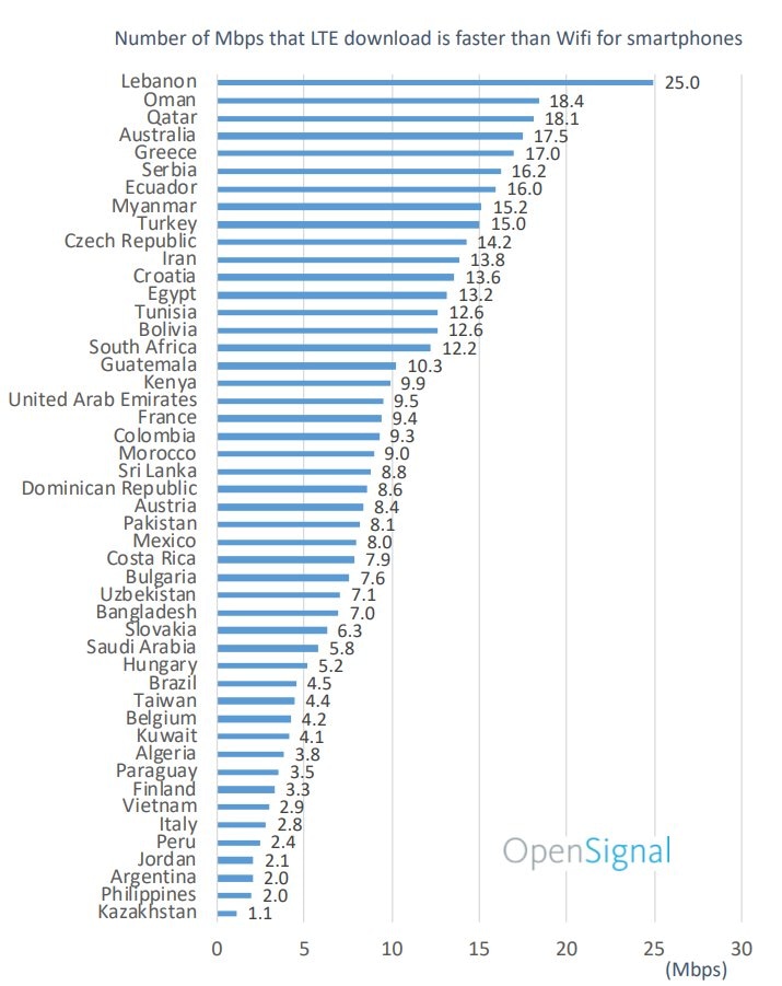 OpenSignal исследования: WiFi и 5G