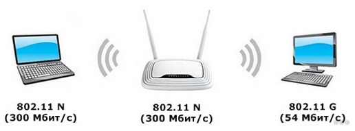 Маленькая скорость интернета через Wi-Fi на ноутбуке: решение