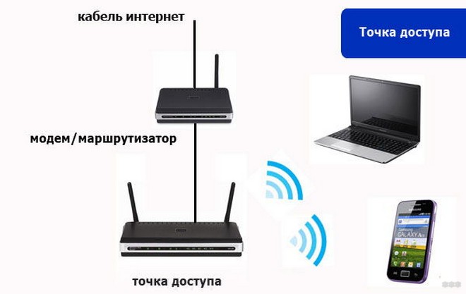 Чем отличается точка доступа Wi-Fi от роутера - полный разбор!