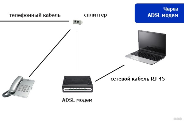 Как настроить модем D-Link на примере старого DSL 2500U