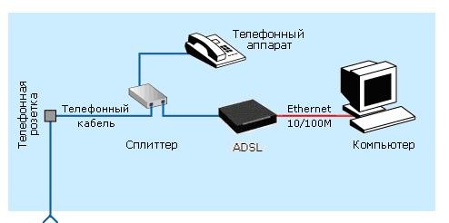 Настройка модема ASUS DSL-N10: от подключения до Wi-Fi