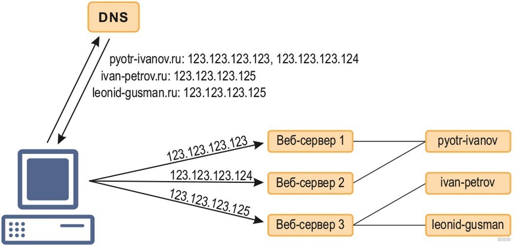 Как узнать предпочитаемый DNS-сервер и сменить его на альтернативный?