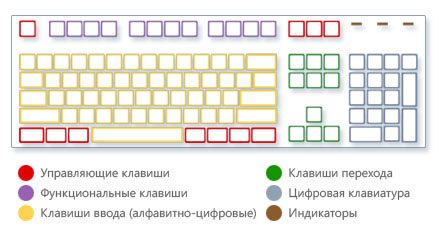 Как расположены клавиши на типичной клавиатуре компьютера