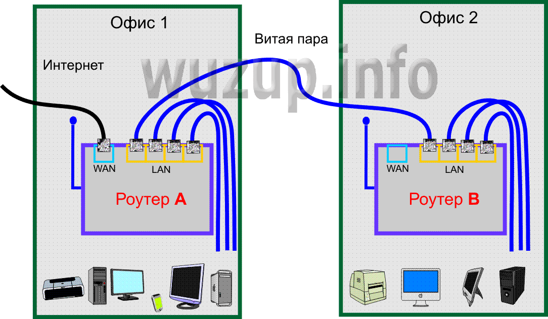 Как подключить роутер к сетевому кабелю. Схема подключения 2 роутеров. Подключить 2 роутера к одной сети. Как настроить 2 роутера в одну сеть по WIFI. Как подключить 2 вай фай роутера к одной сети.