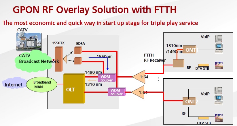 Двухкаскадная схема сплиттерования сети gpon
