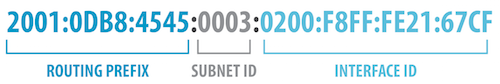 An IPv6 address with routing prefix 2001:0DB8:4545, subnet ID 0003, and interface ID 0200:F8FF:FE21:67CF