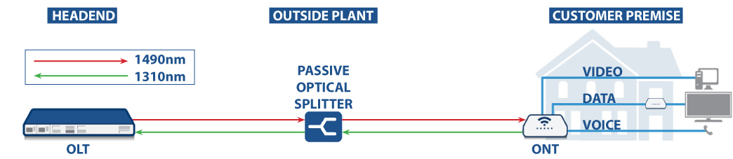 GPON-Everything-included