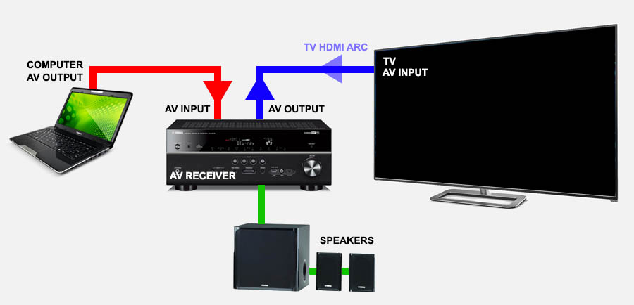 Как переключить изображение с компьютера на телевизор через hdmi