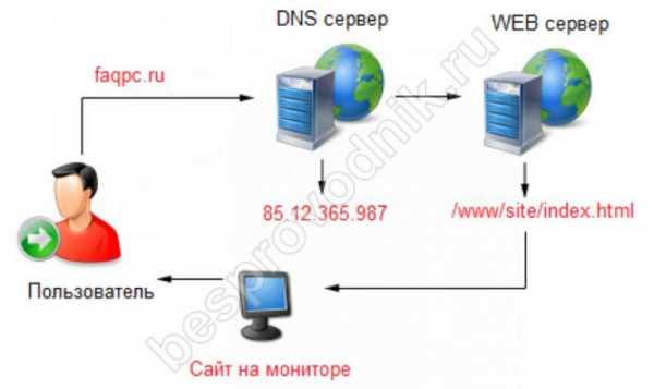 Тестируемые dns серверы не совпадают с ns записями файла зоны размещенного на сервере