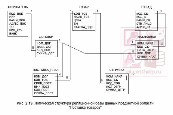 Какую структуру имеет схема данных