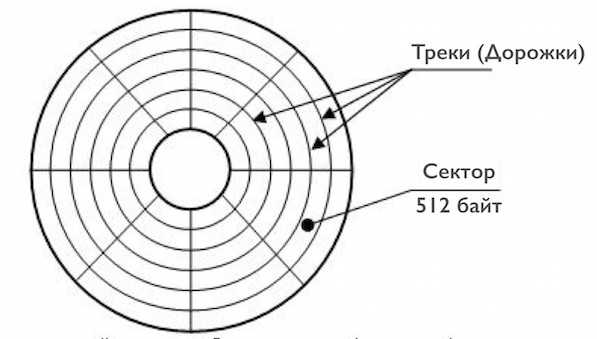 Файлом называется область на диске предназначенная специально для хранения программ