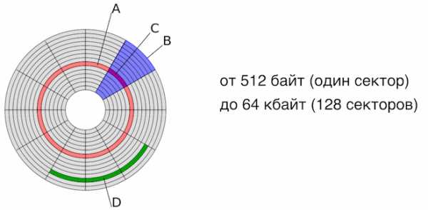 Файлом называется область на диске предназначенная специально для хранения программ